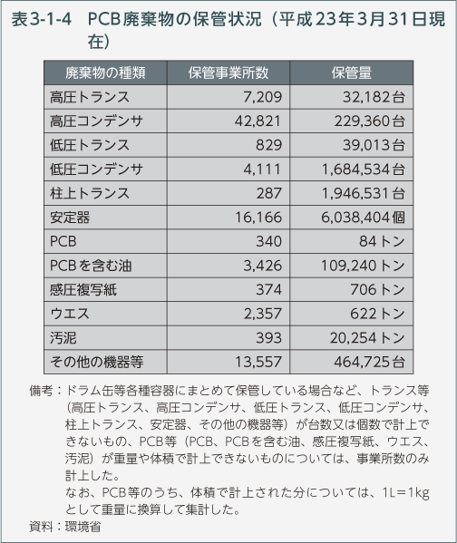 表3-1-4　PCB廃棄物の保管状況（平成23年3月31日現在）