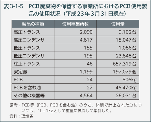 表3-1-5　PCB廃棄物を保管する事業所におけるPCB使用製品の使用状況（平成23年3月31日現在）