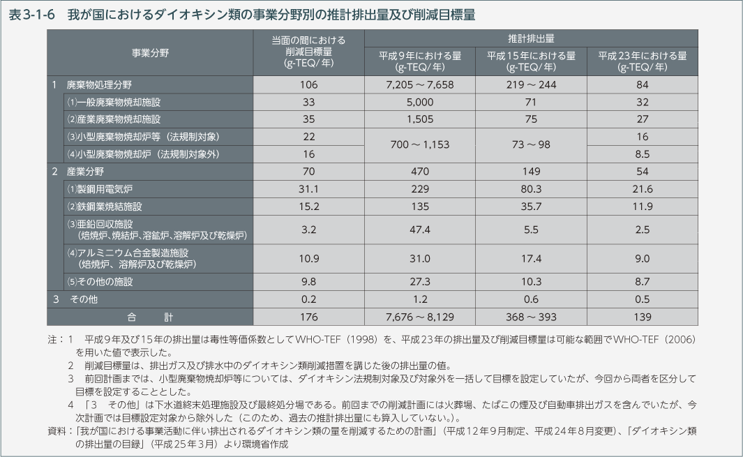 表3-1-6　我が国におけるダイオキシン類の事業分野別の推計排出量及び削減目標量