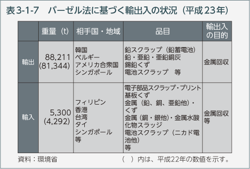 表3-1-7　バーゼル法に基づく輸出入の状況（平成23年）