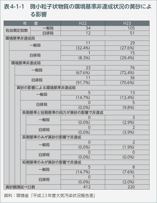 表4-1-1　微小粒子状物質の環境基準非達成状況の黄砂による影響