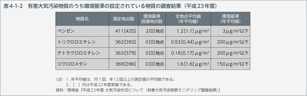 表4-1-2　有害大気汚染物質のうち環境基準の設定されている物質の調査結果（平成23年度）