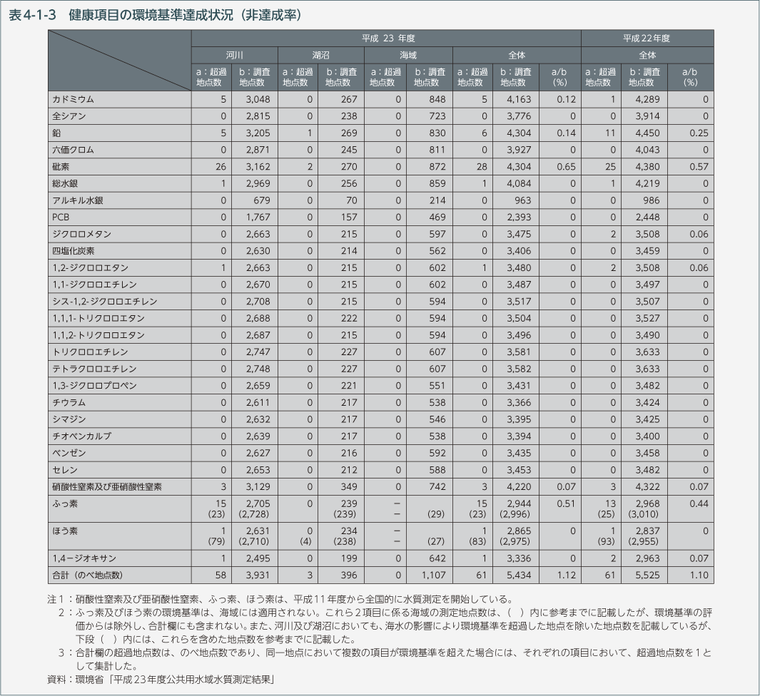 表4-1-3　健康項目の環境基準達成状況（非達成率）