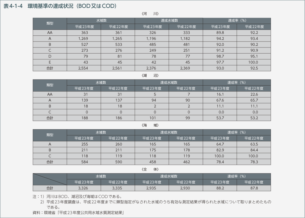 表4-1-4　環境基準の達成状況（BOD又はCOD）