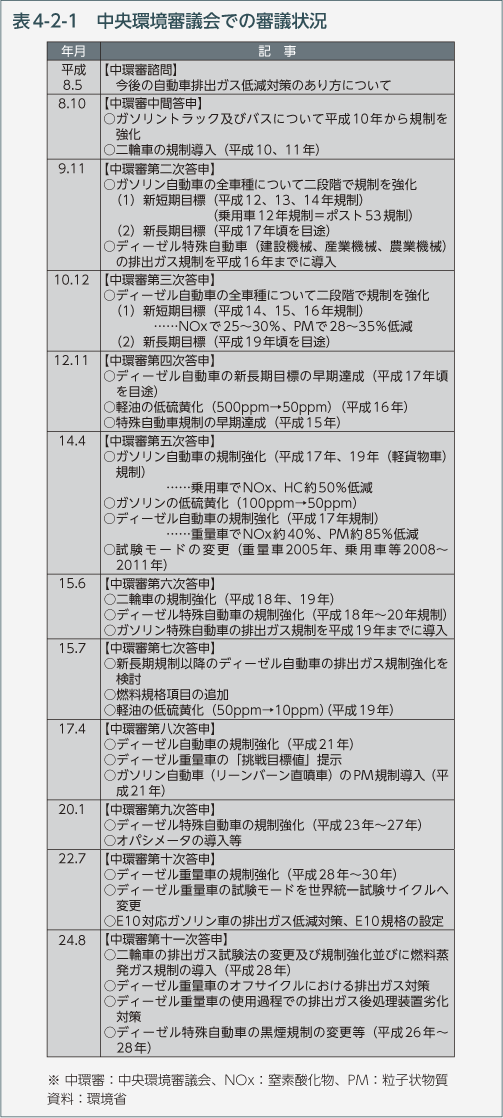 表4-2-1　中央環境審議会での審議状況