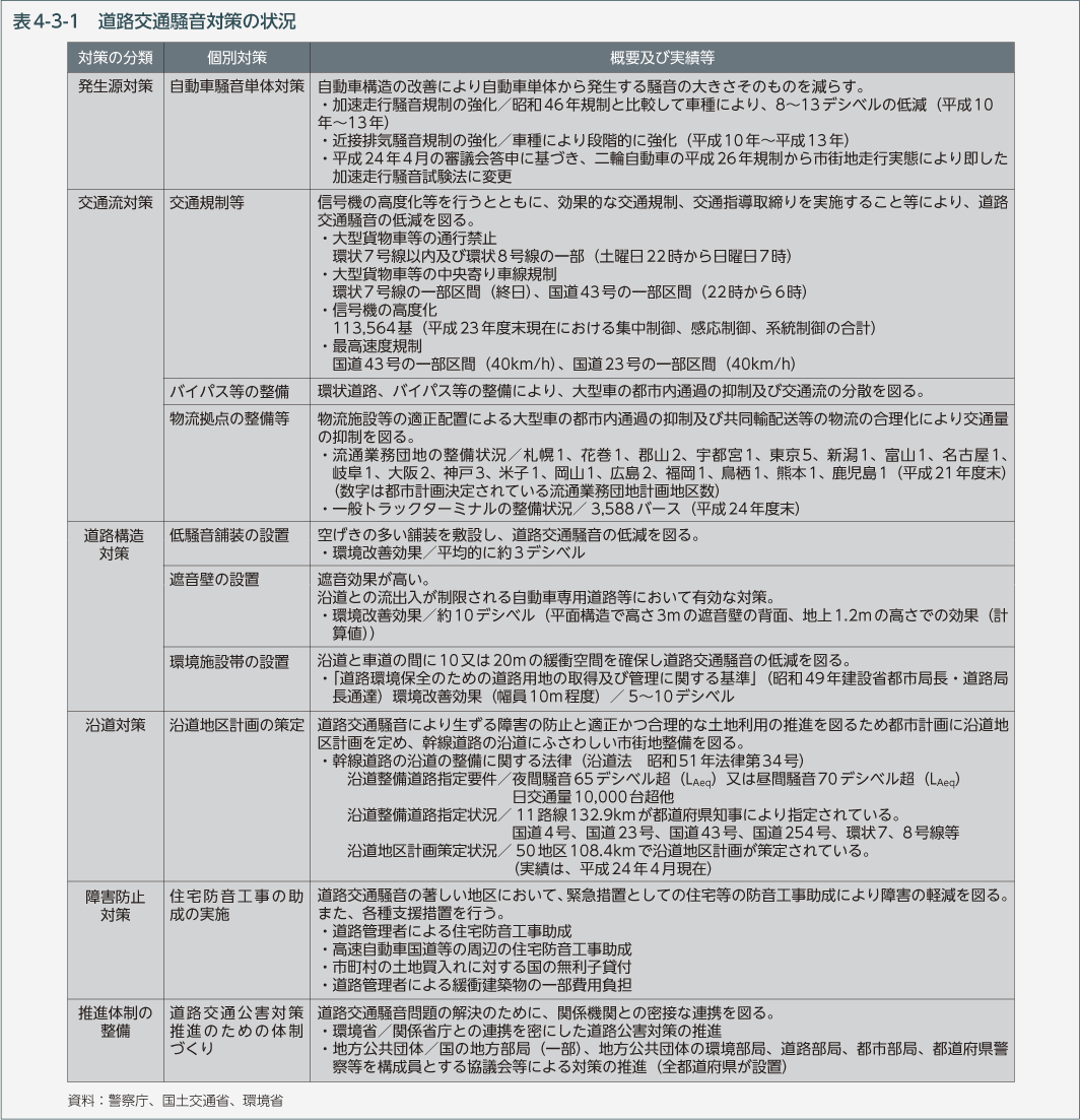 表4-3-1　道路交通騒音対策の状況