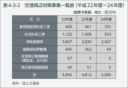 表4-3-2　空港周辺対策事業一覧表（平成22年度～24年度）