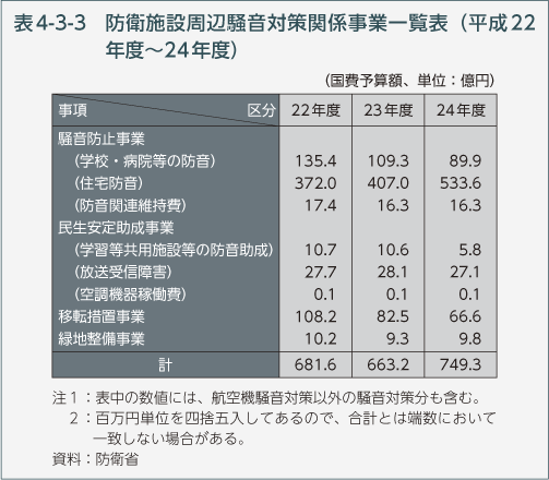 表4-3-3　防衛施設周辺騒音対策関係事業一覧表（平成22年度～24年度）