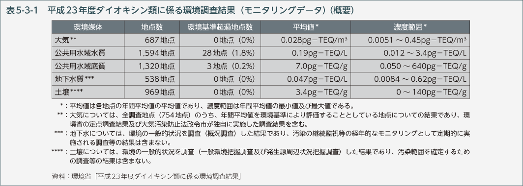 表5-3-1　平成23年度ダイオキシン類に係る環境調査結果（モニタリングデータ）（概要）