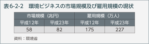 表6-2-2　環境ビジネスの市場規模及び雇用規模の現状