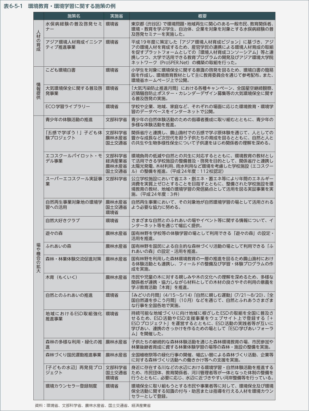 表6-5-1　環境教育・環境学習に関する施策の例