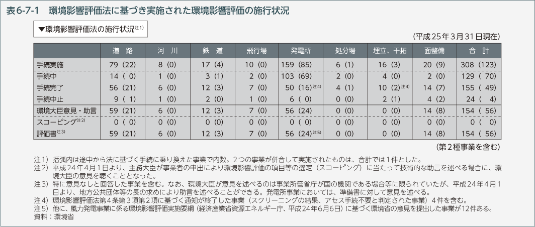 表6-7-1　環境影響評価法に基づき実施された環境影響評価の施行状況