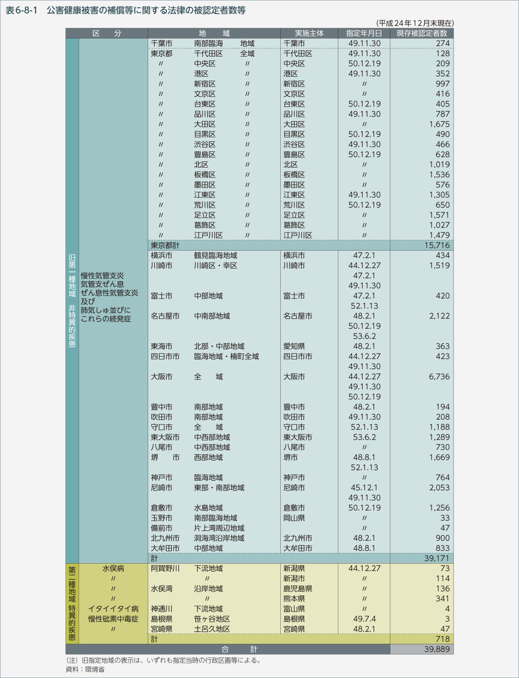 表6-8-1　公害健康被害の補償等に関する法律の被認定者数等