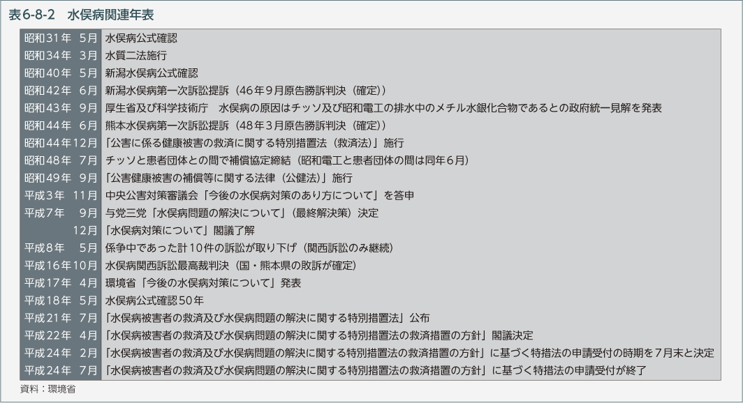 表6-8-2　水俣病関連年表