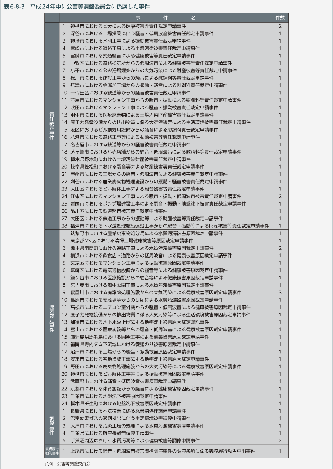 表6-8-3　平成24年中に公害等調整委員会に係属した事件