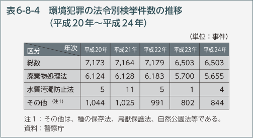 表6-8-4　環境犯罪の法令別検挙件数の推移（平成20年～平成24年）