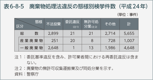 表6-8-5　廃棄物処理法違反の態様別検挙件数（平成24年）