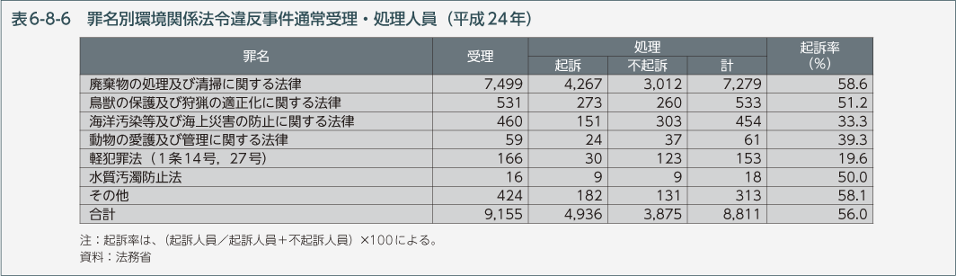 表6-8-6　罪名別環境関係法令違反事件通常受理・処理人員（平成24年）