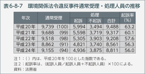 表6-8-7　環境関係法令違反事件通常受理・処理人員の推移