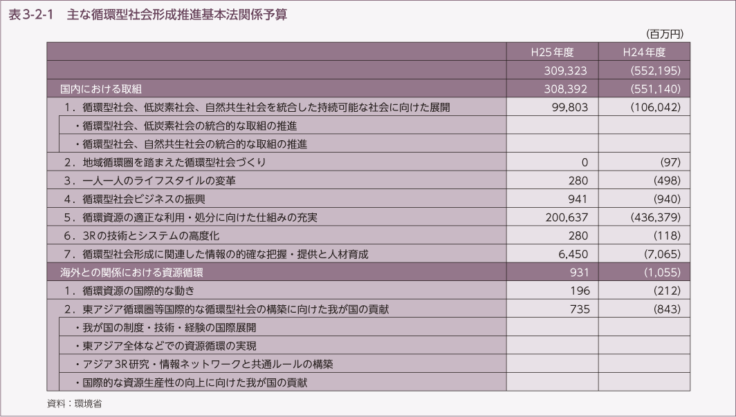 表3-2-1　主な循環型社会形成推進基本法関係予算