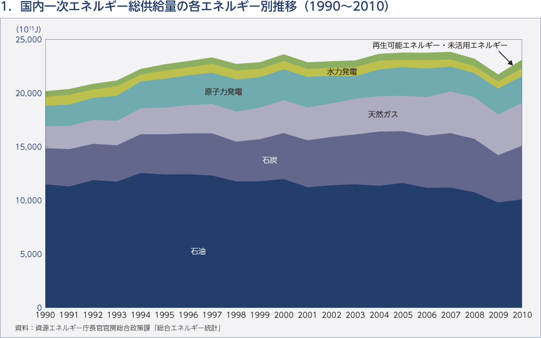 1. 国内一次エネルギー総供給量の各エネルギー別推移（1990～2010）
