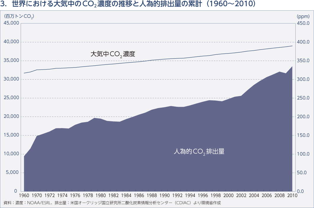3. 世界における大気中のCO2濃度と人為的排出量の累計（1960～2010）