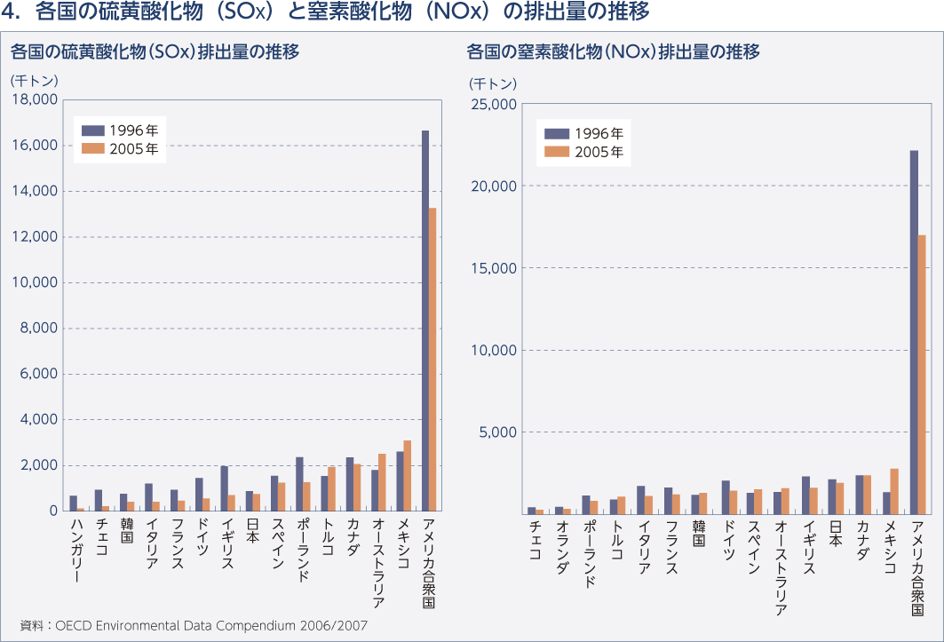 4. 各国の硫黄酸化物(SOx)、窒素酸化物(NOx)排出量の推移