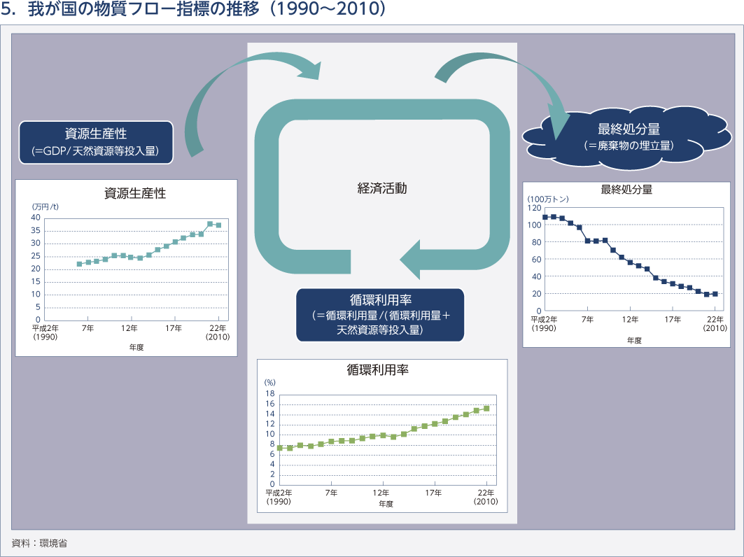 5. 我が国の物質フロー指標の推移（1990～2010）