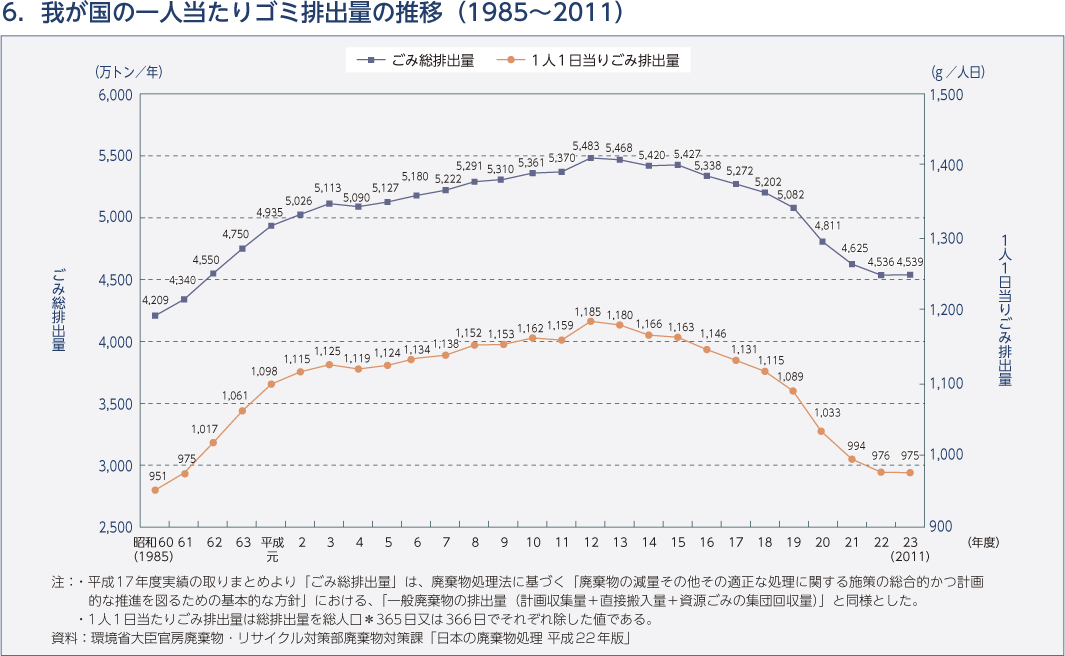 6. 我が国の一人当たりゴミ排出量の推移（1985～2011）