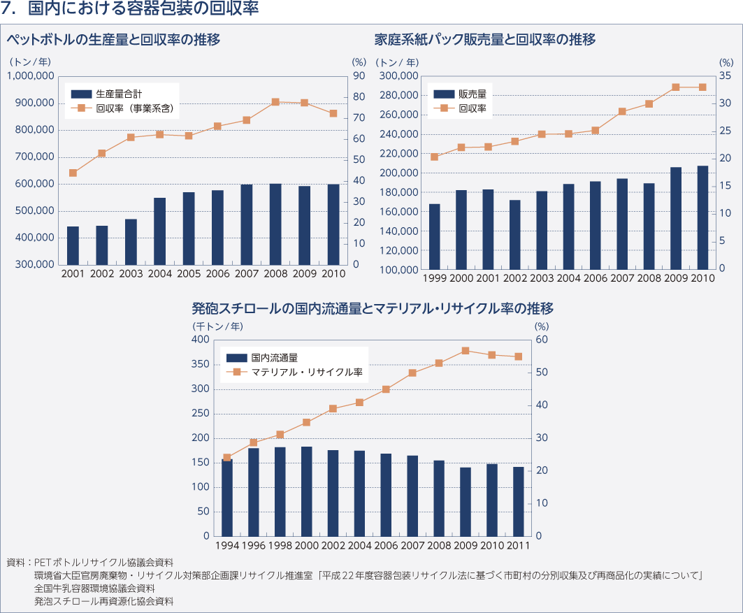 7. 国内における容器包装の回収率