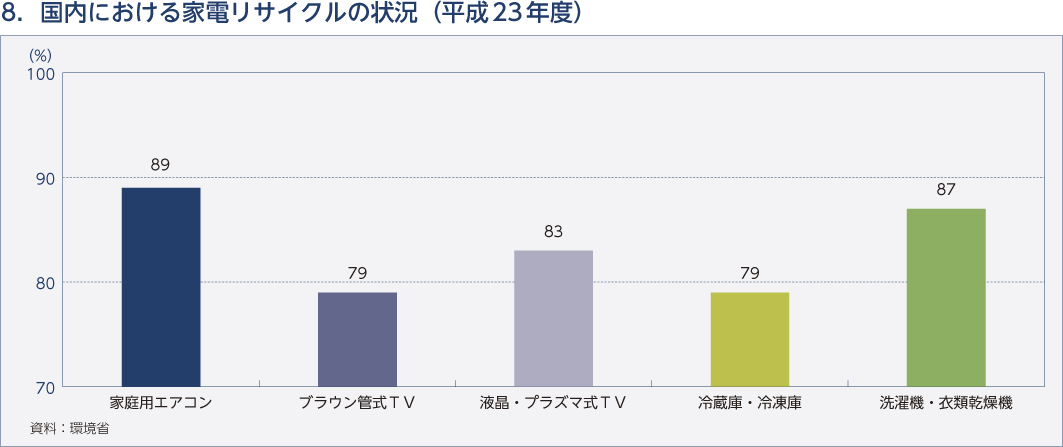 8. 国内における家電リサイクルの状況（平成23年度）