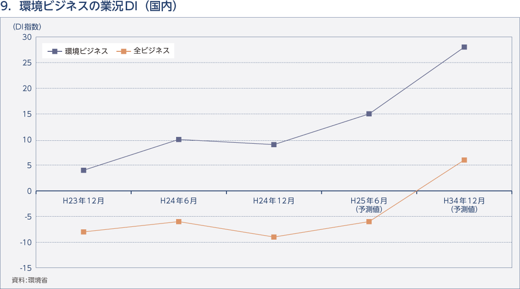 9. 環境ビジネスの業況DI（国内）