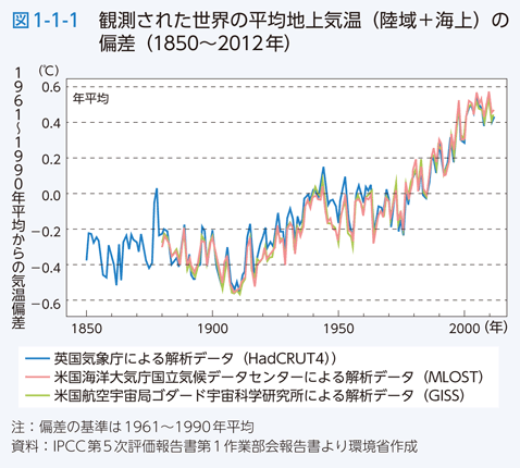 図1-1-1　観測された世界の平均地上気温（陸域＋海上）の偏差（1850～2012年）