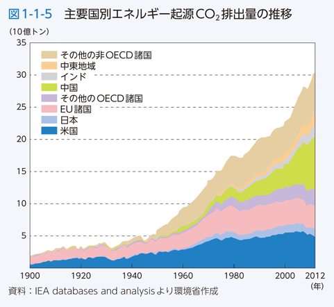 図1-1-5　主要国別エネルギー起源CO<sub>2</sub>排出量の推移