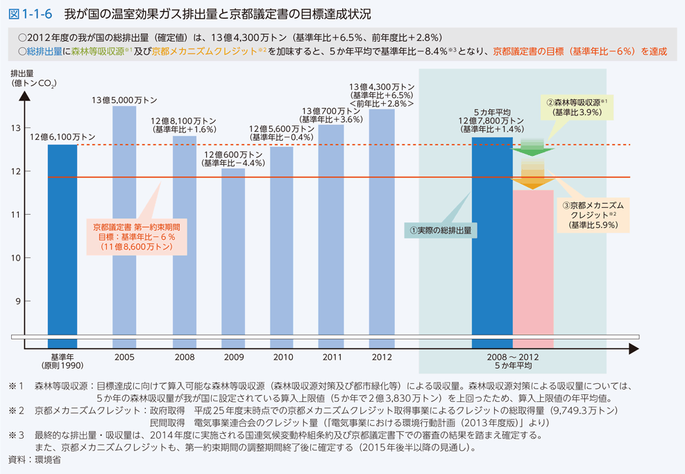 図1-1-6　我が国の温室効果ガス排出量と京都議定書の目標達成状況
