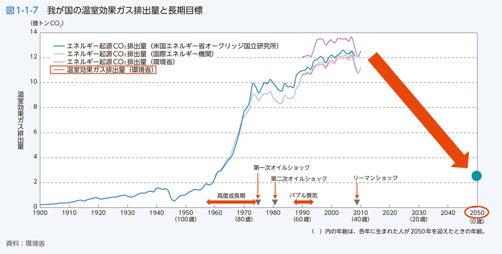 図1-1-7　我が国の温室効果ガス排出量と長期目標