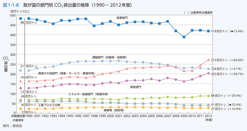 図1-1-8　我が国の部門別 CO<sub>2</sub> 排出量の推移（1990−2012年度）