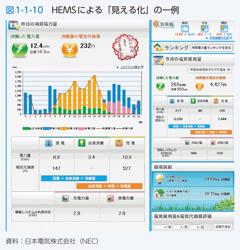 図1-1-10　HEMSによる「見える化」の一例