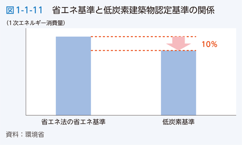 図1-1-11　省エネ基準と低炭素建築物認定基準の関係