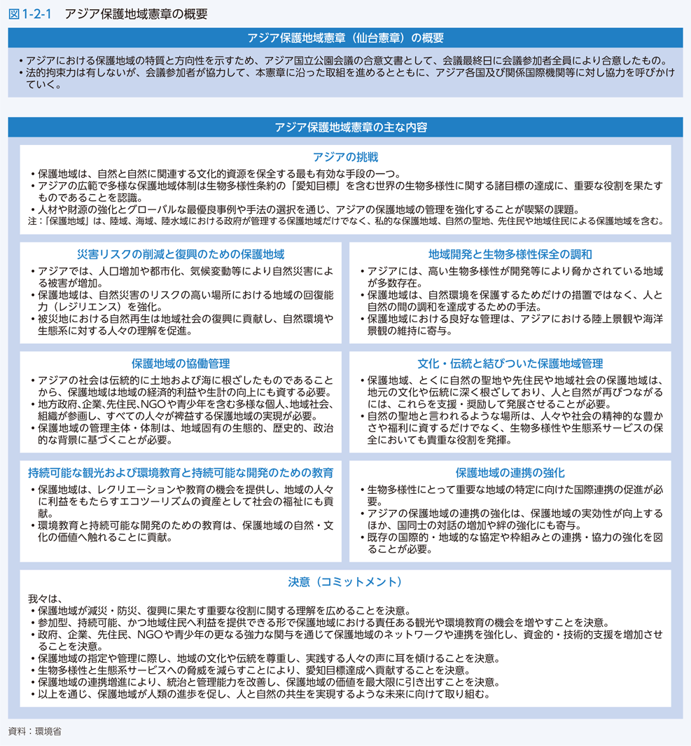 図1-2-1　アジア保護地域憲章の概要