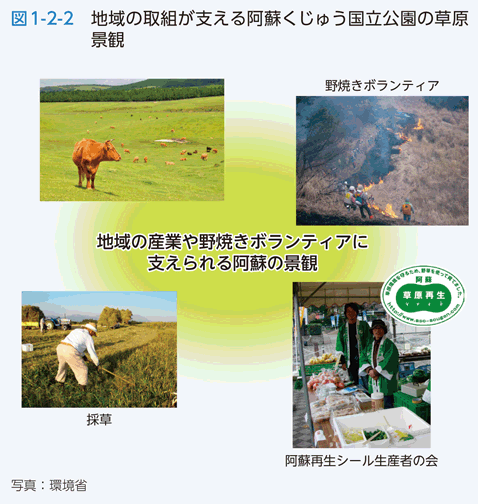 図1-2-2　地域の取組が支える阿蘇くじゅう国立公園の草原景観