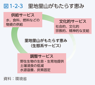 図1-2-3　里地里山がもたらす恵み