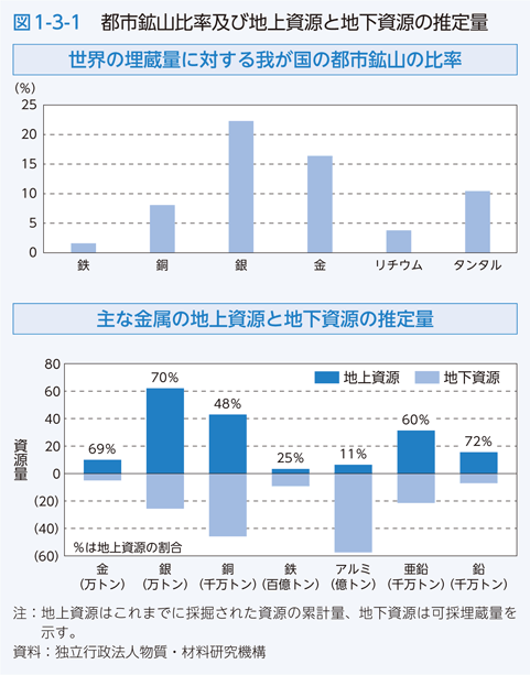 図1-3-1　都市鉱山比率及び地上資源と地下資源の推定量