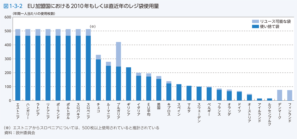 図1-3-2　EU加盟国における2010年もしくは直近年のレジ袋使用量