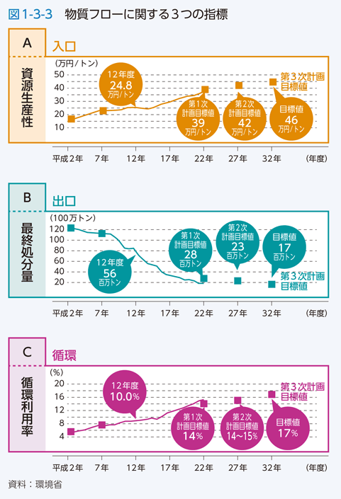 図1-3-3　物質フローに関する3つの指標