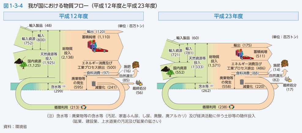 図1-3-4　我が国における物質フロー（平成12年度と平成23年度）