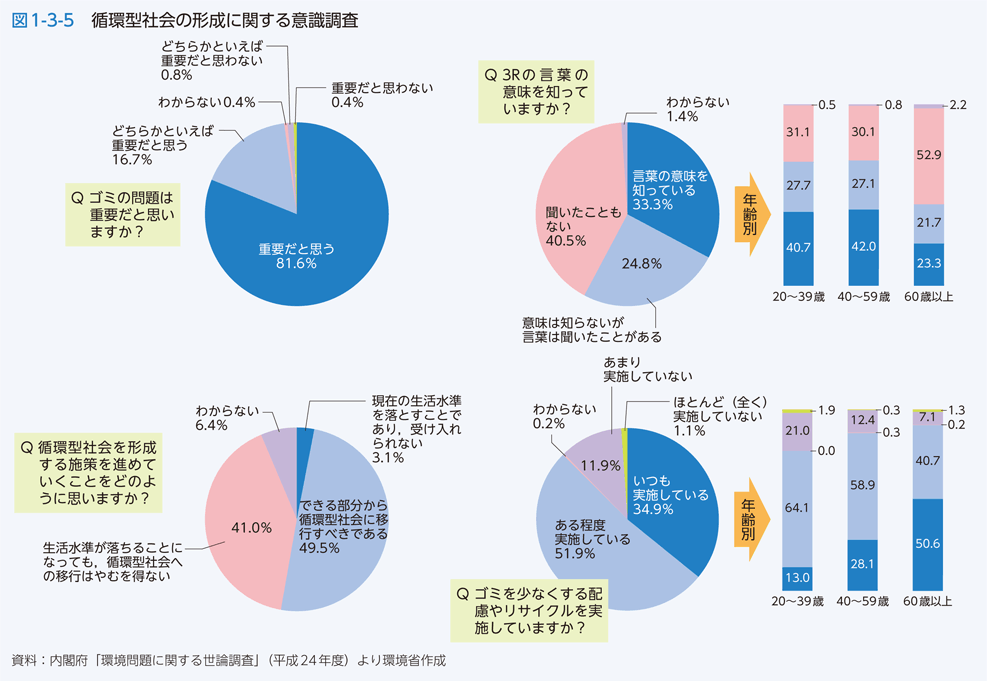 図1-3-5　循環型社会の形成に関する意識調査