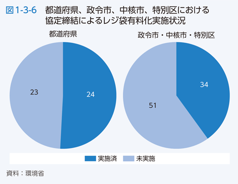 図1-3-6　都道府県、政令市、中核市、特別区における協定締結によるレジ袋有料化実施状況