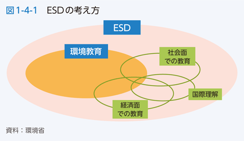 図1-4-1　ESDの考え方
