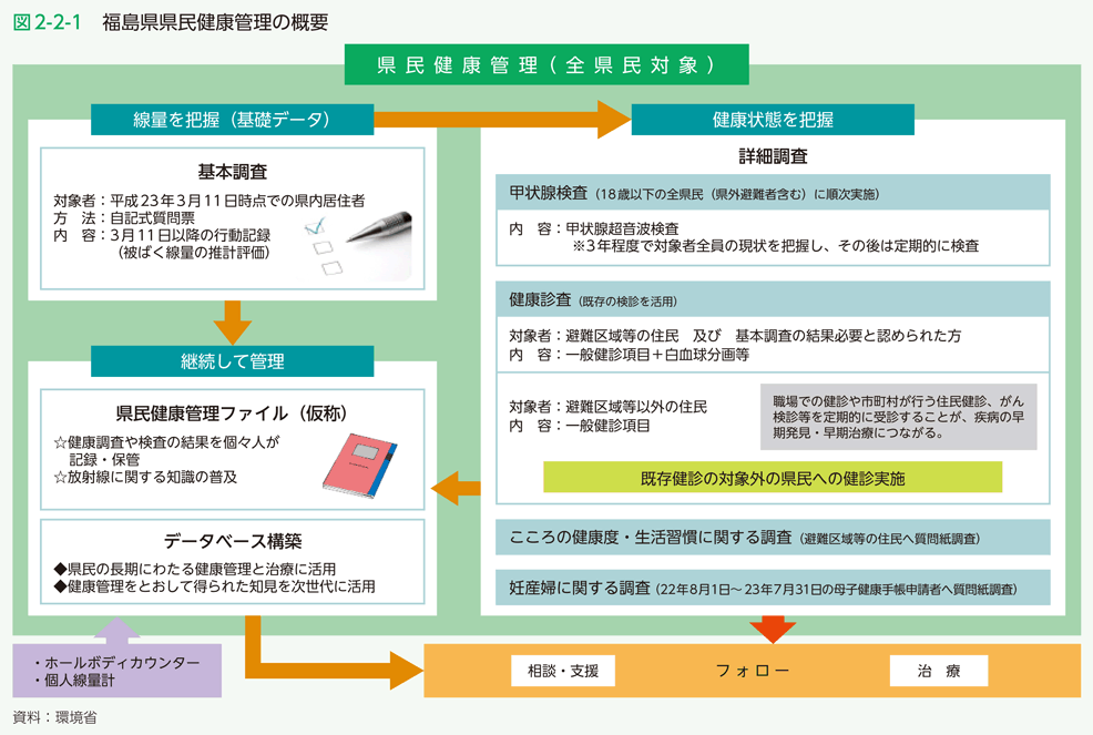 図2-2-1　福島県県民健康管理の概要